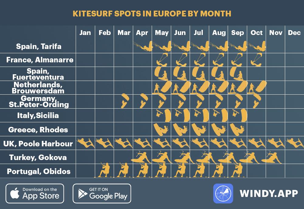 Kiting spots in Europe by month